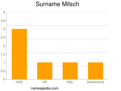 Surname Milsch