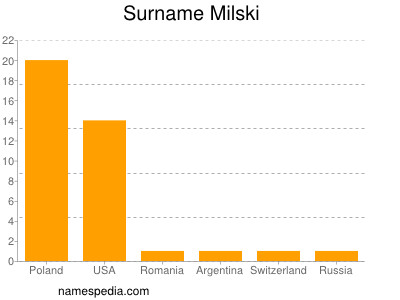 nom Milski