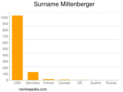 Surname Miltenberger
