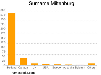 Surname Miltenburg