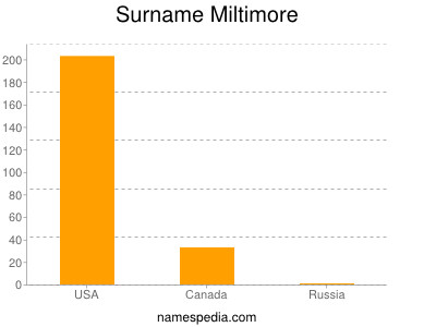 Surname Miltimore