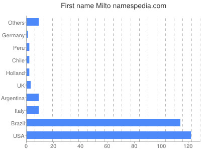 Given name Milto