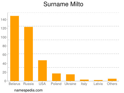Surname Milto
