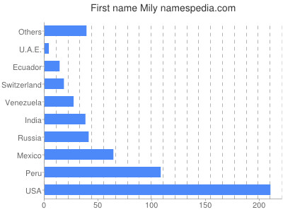 Given name Mily