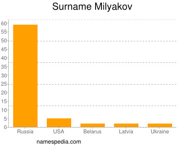 Surname Milyakov