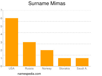 nom Mimas