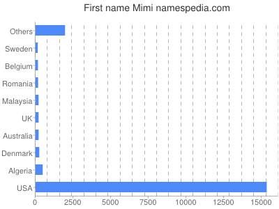 Given name Mimi