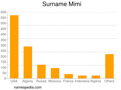 Surname Mimi
