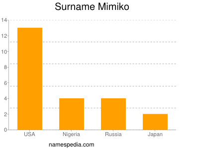 Surname Mimiko