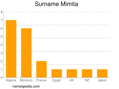 Familiennamen Mimita