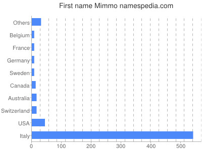 Given name Mimmo