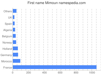 Given name Mimoun