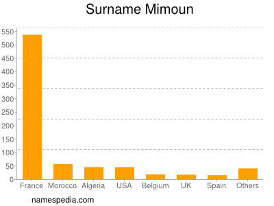 Surname Mimoun