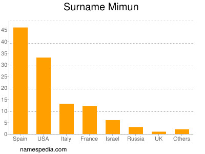Surname Mimun