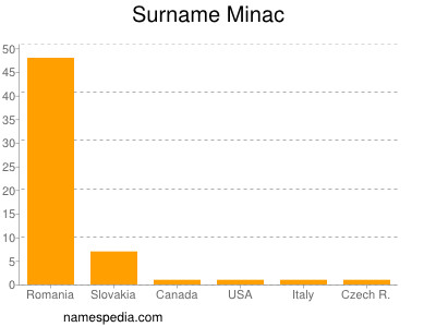 Surname Minac