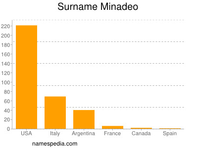 Surname Minadeo