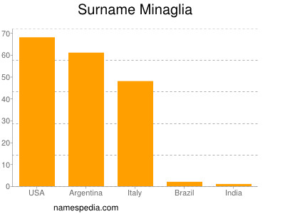 Surname Minaglia
