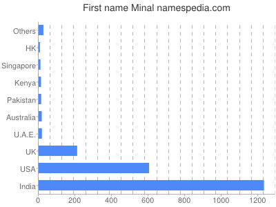 Given name Minal