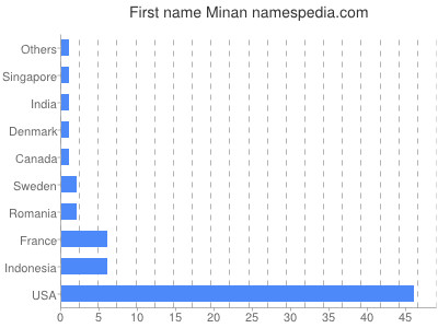 Given name Minan
