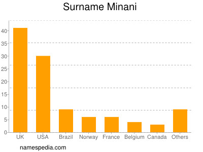 Surname Minani