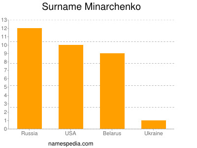 Surname Minarchenko