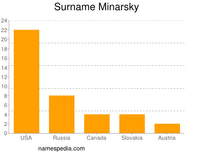Surname Minarsky