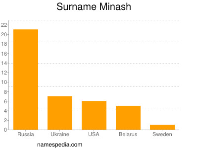 Surname Minash