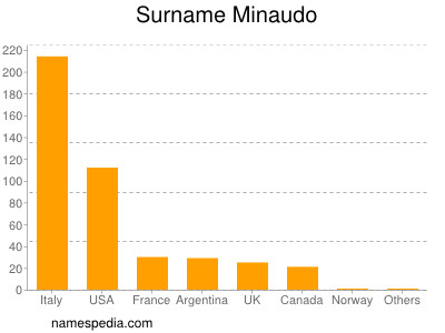 Surname Minaudo