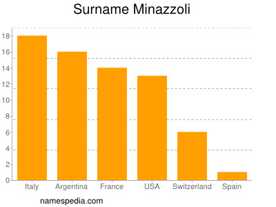 Surname Minazzoli