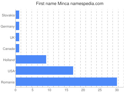 Given name Minca