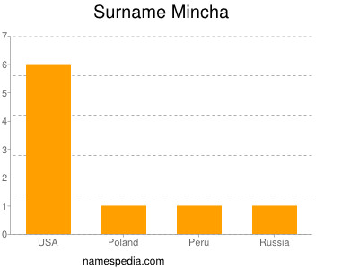 Surname Mincha