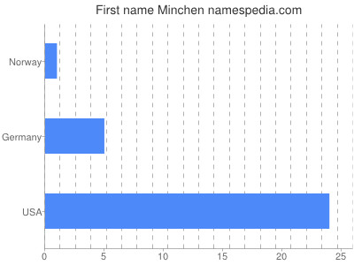 Given name Minchen