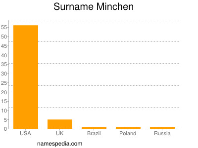 Surname Minchen