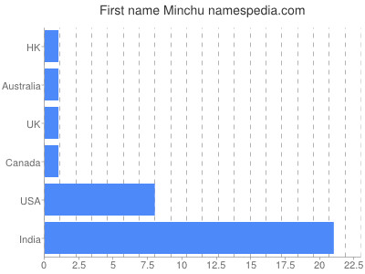 Given name Minchu