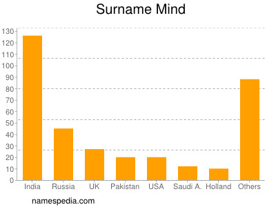 Surname Mind