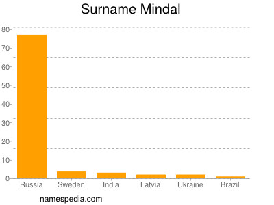 Surname Mindal