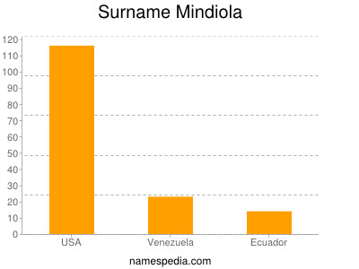 Surname Mindiola
