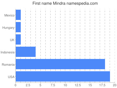 Given name Mindra