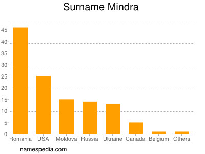 Surname Mindra
