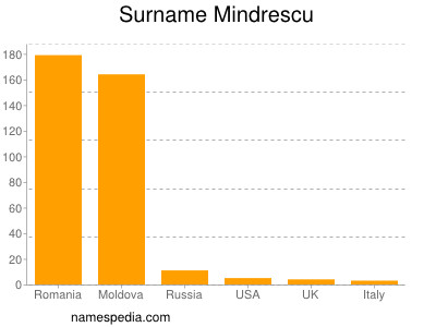 Surname Mindrescu