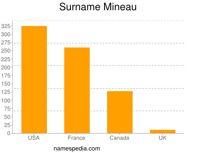 Surname Mineau