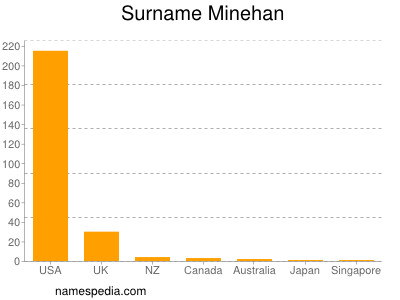 Surname Minehan