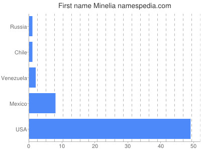 Vornamen Minelia