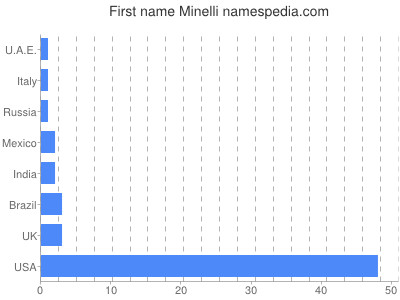 Given name Minelli