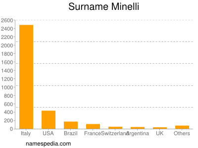 Surname Minelli