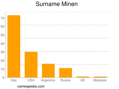 Surname Minen