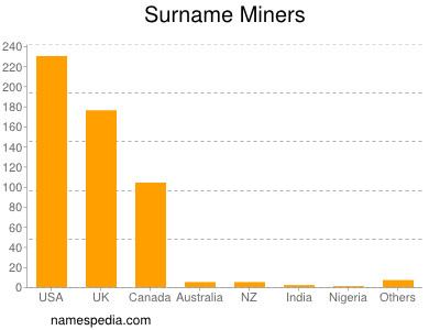Surname Miners