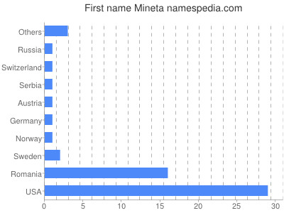 Given name Mineta