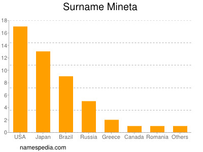 Surname Mineta
