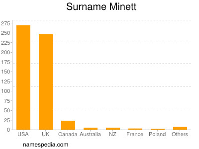 Surname Minett